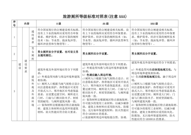 旅游景区厕所等级标准对照表A级AA级AAA级.doc_第1页