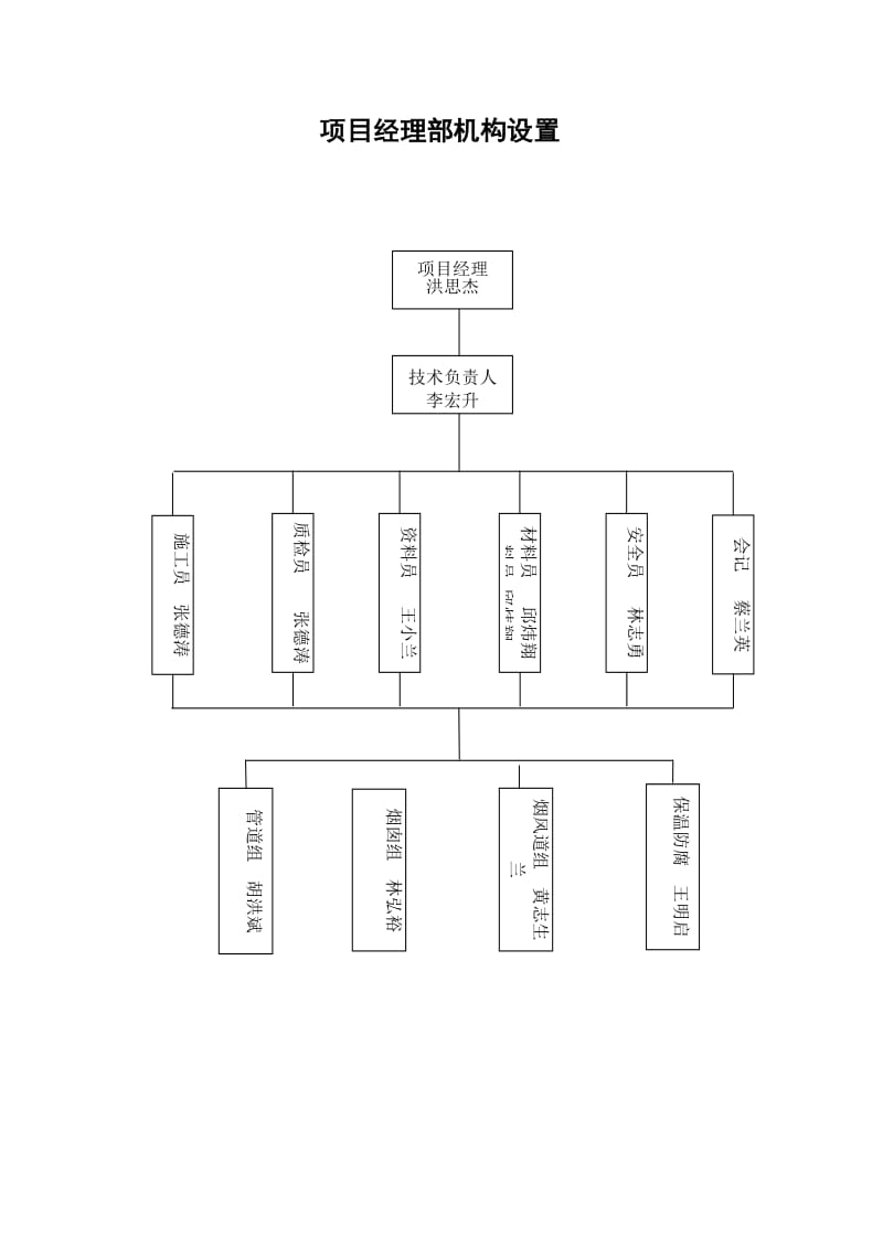 项目经理部机构设置、部门及岗位职责.doc_第1页