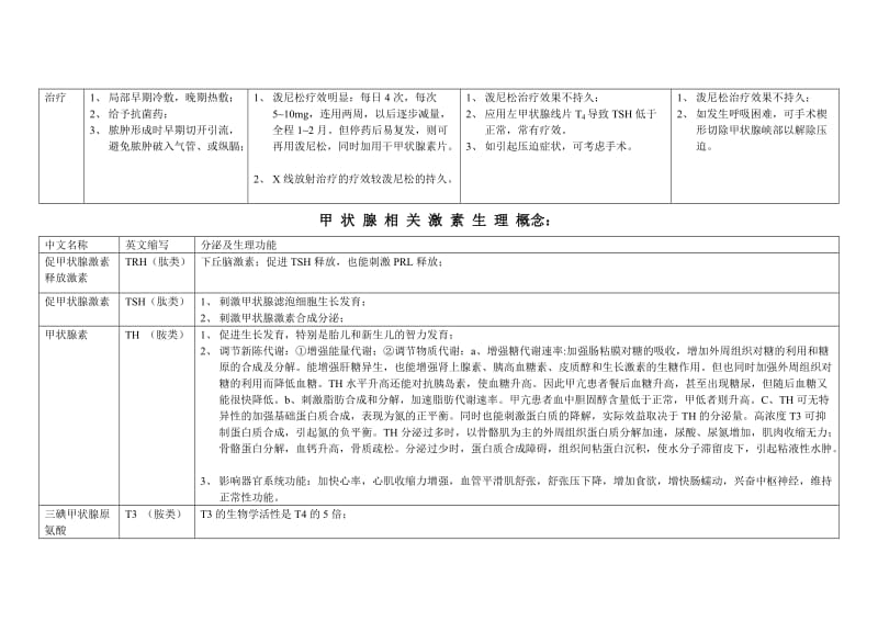 甲状腺疾病的鉴别诊断.doc_第2页