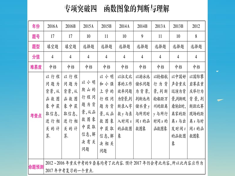 中考數(shù)學(xué)總復(fù)習(xí) 第二輪 中檔題專項(xiàng)突破 專項(xiàng)突破四 函數(shù)圖象的判斷與理解課件.ppt_第1頁(yè)