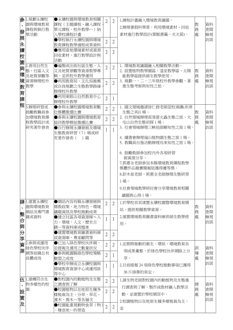 桃园县97年度国中小永续校园与环境教育评鉴自评记录表.doc_第3页