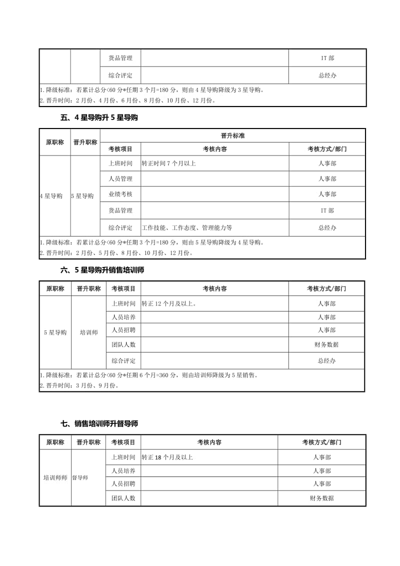 晋升标准(销售路线).doc_第2页