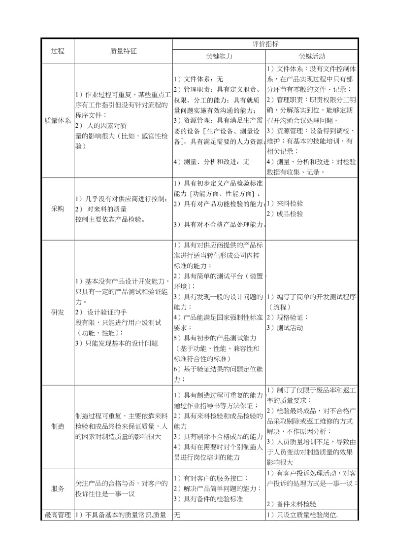 质量成熟度评价标准.doc_第3页