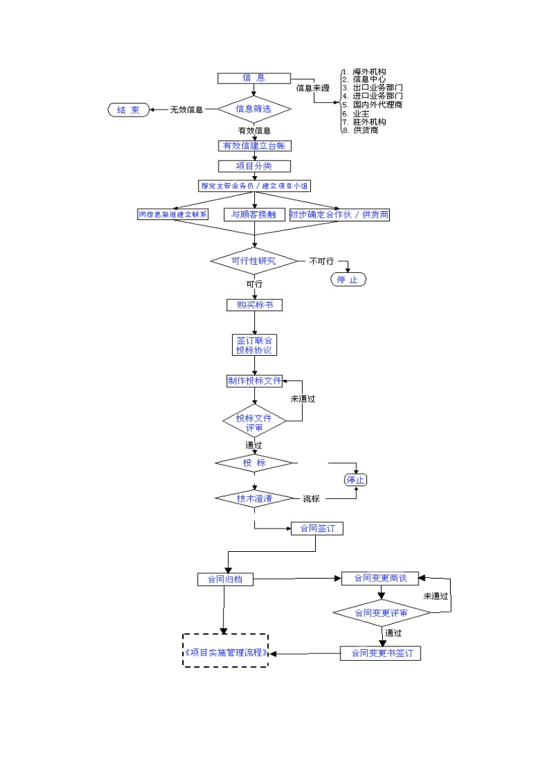 投标项目合同管理标准流程.doc_第2页