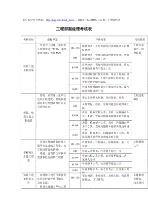 工程管理部副經(jīng)理關(guān)鍵業(yè)績考核表.doc