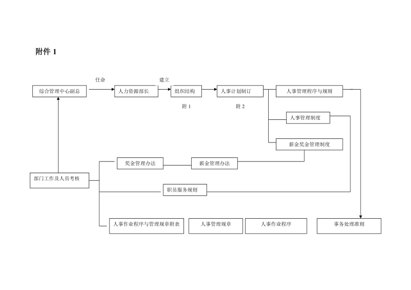 人力资源部部长工作细则.doc_第2页