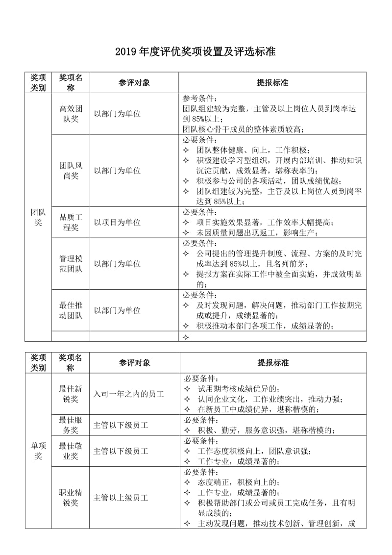 2019年度评优奖项设置及评选标准.doc_第1页