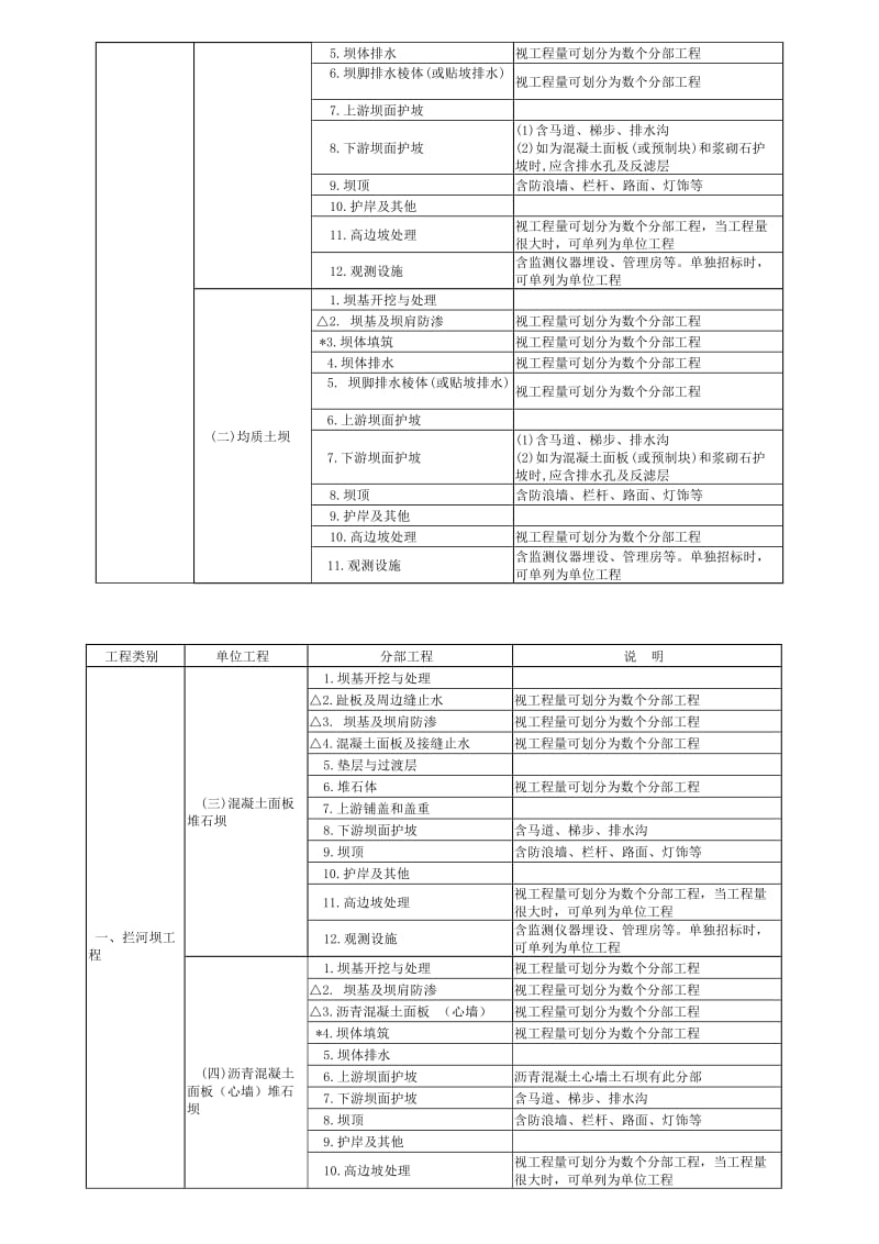 单元工程项目划分原则.doc_第2页