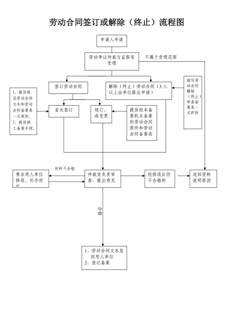 劳动合同鉴证流程.doc_第1页