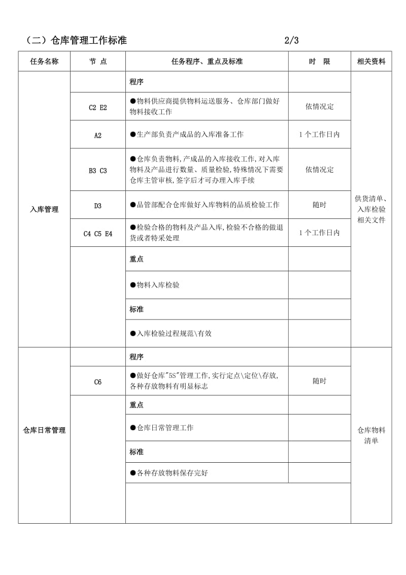 仓库管理工作流程图及工作标准.doc_第2页