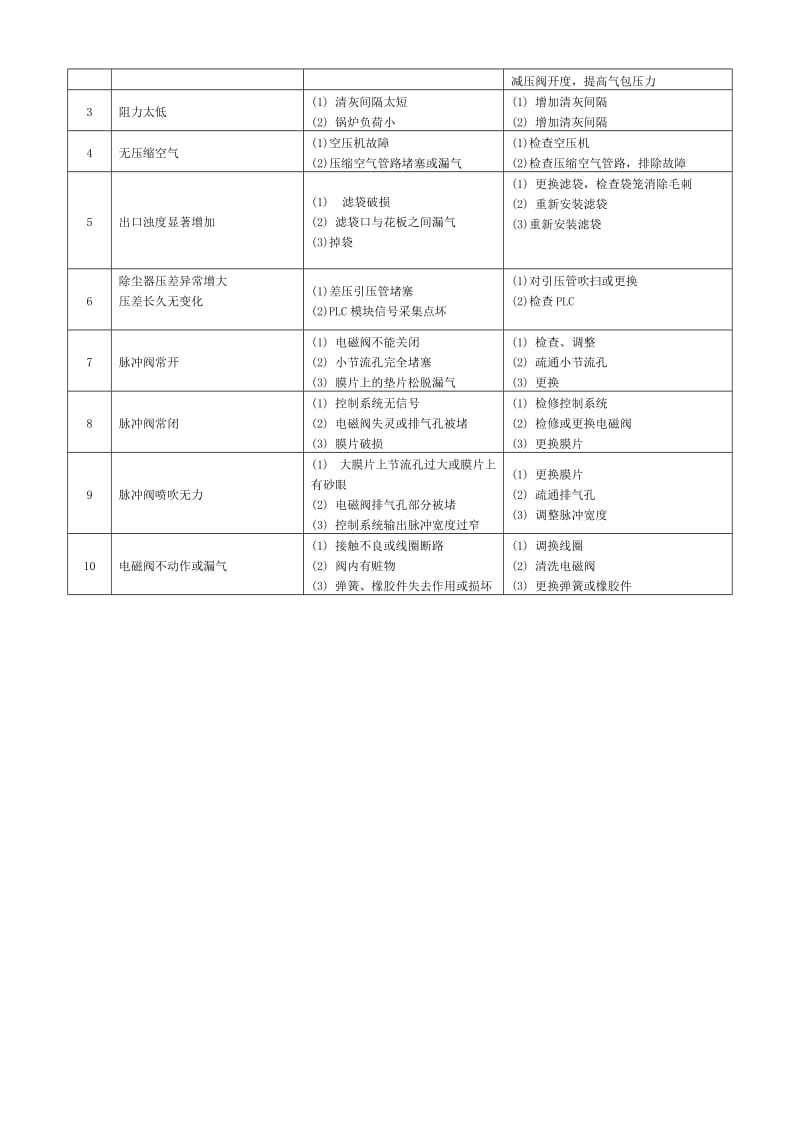 布袋除尘器的日常维护与保养制度.doc_第3页