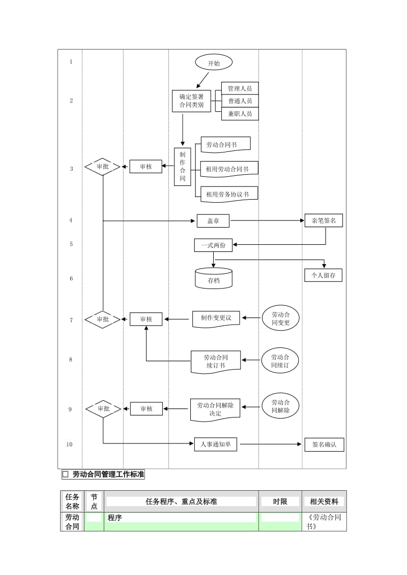 劳动合同管理业务流程(第九章).doc_第2页