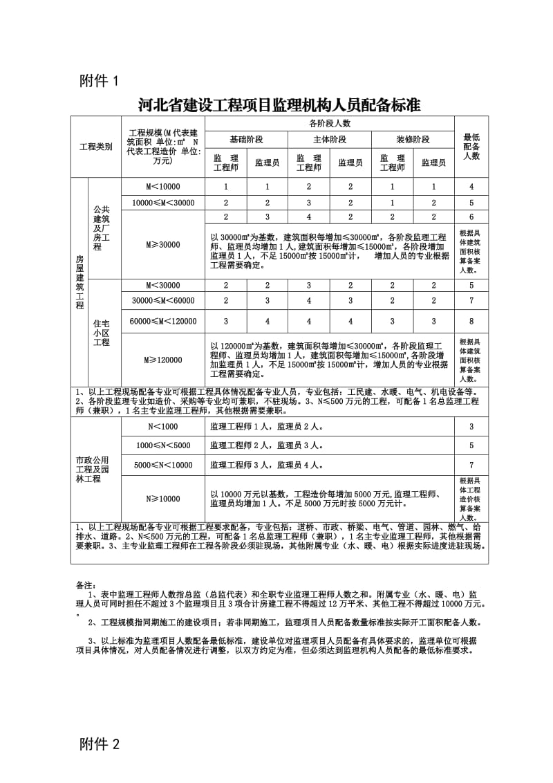 《河北省建设工程项目监理机构人员配备标准》.doc_第3页