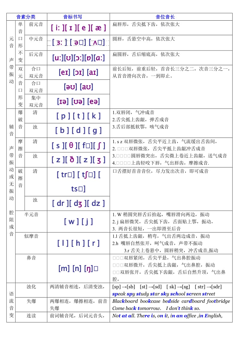 新英语国际音标分类四线三格书写练习.doc_第1页