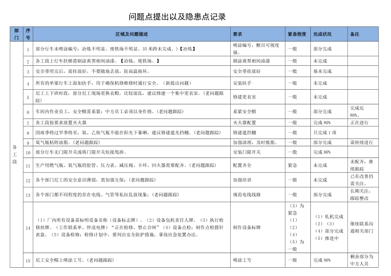 钢铁厂安全检查问题点提出以及隐患点记录.docx_第1页