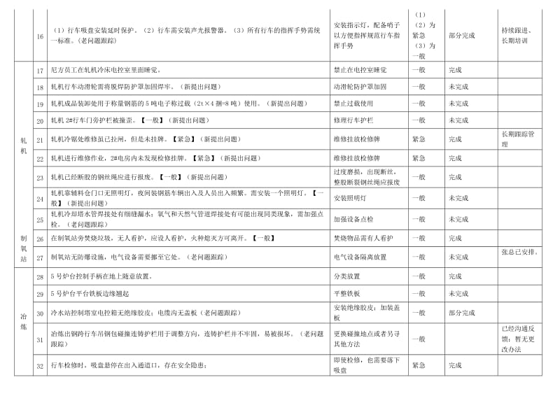 钢铁厂安全检查问题点提出以及隐患点记录.docx_第2页