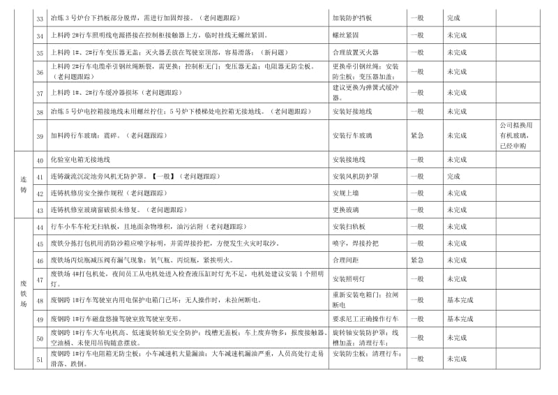 钢铁厂安全检查问题点提出以及隐患点记录.docx_第3页