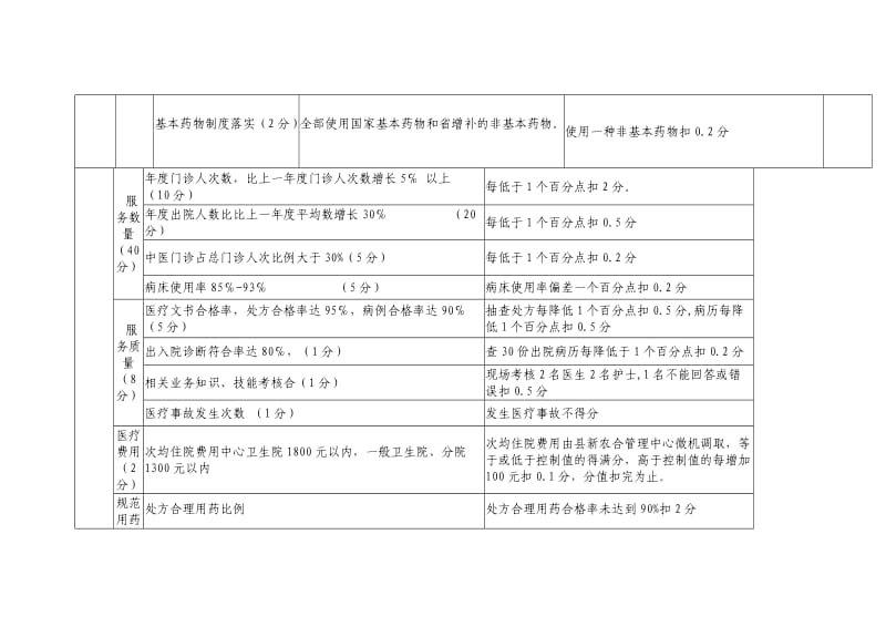 卫生院综合医疗科绩效考核实施细则.doc_第3页