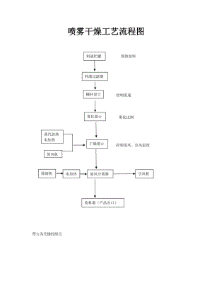 噴霧干燥流程規(guī)程.doc