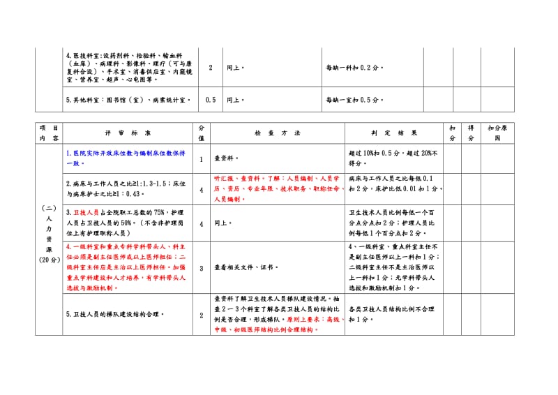 二甲医院评审标准和评价细则.doc_第2页