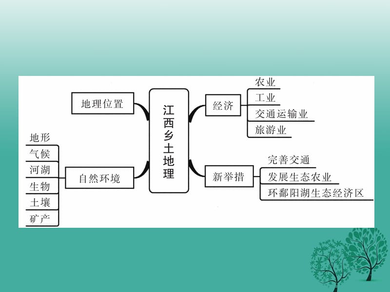 中考地理总复习 第一篇 核心知识 第21讲 江西省乡土地理课件.ppt_第2页