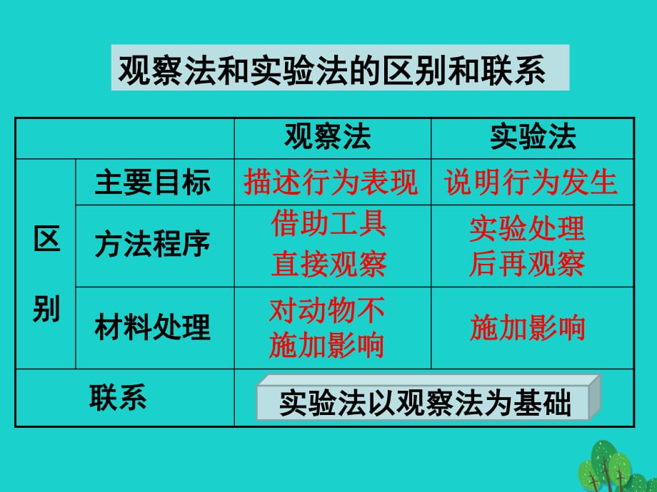 七年級生物上冊 1.2.2 探索生命的方法 觀察法和實驗法的區(qū)別和聯(lián)系課件 蘇教版.ppt_第1頁