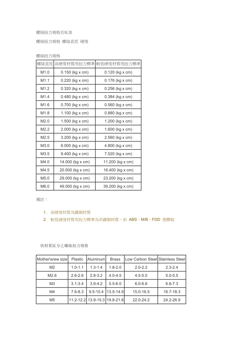 螺丝扭力规格及标准.doc_第1页