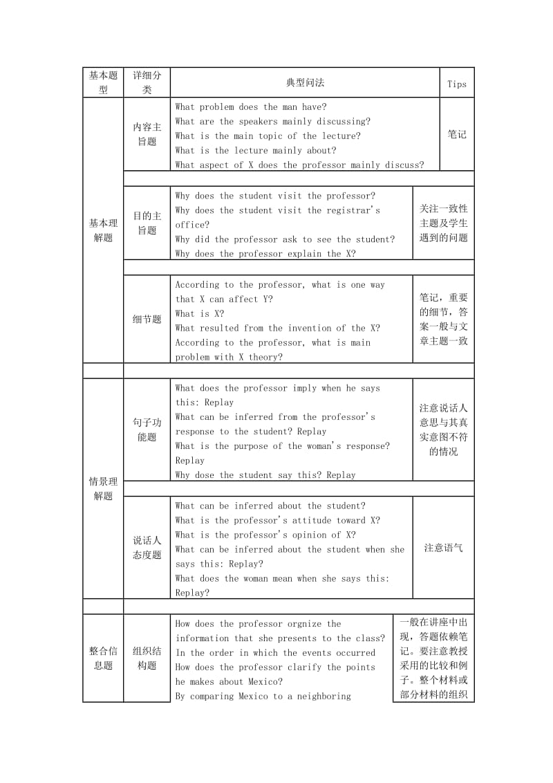 托福官方指南听力基本题型分类及举例.doc_第1页