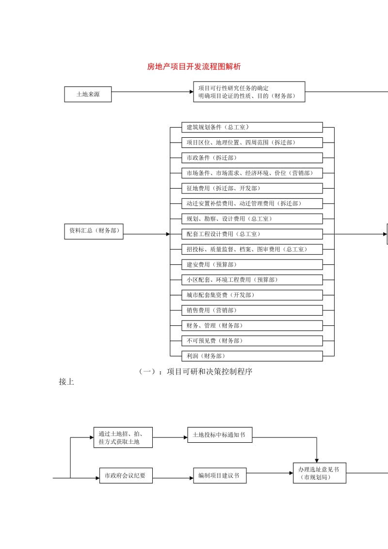 房地产项目开发流程图解析.doc_第1页