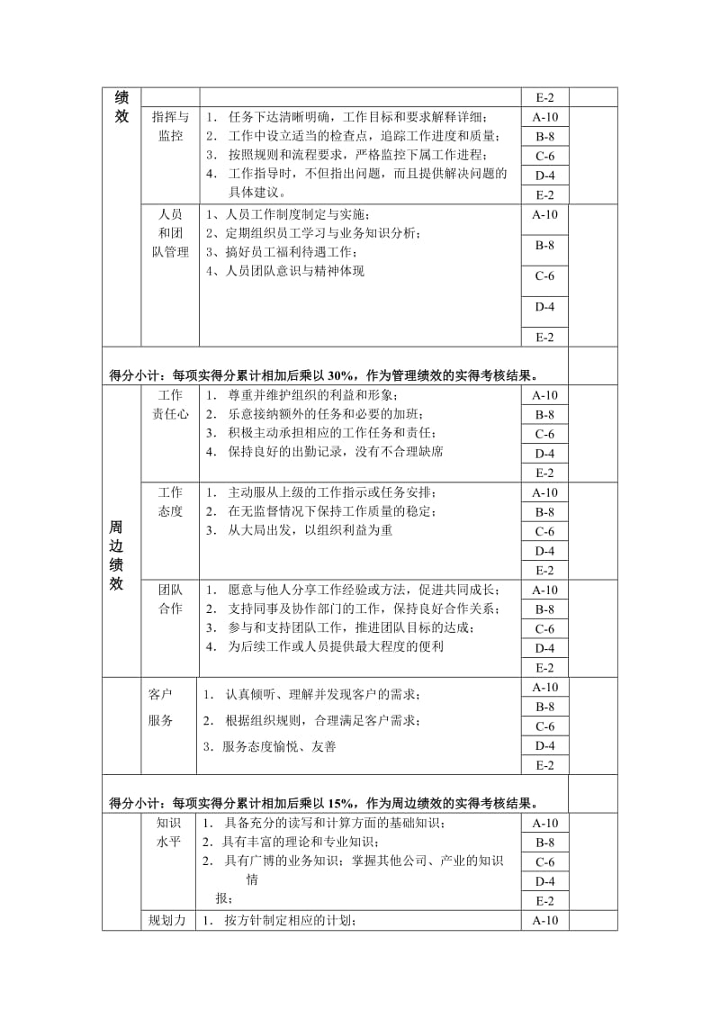 大区经理岗位绩效考核表.doc_第2页