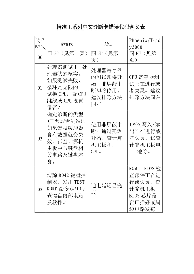 精准王系列中文诊断卡错误代码含义表.doc_第1页