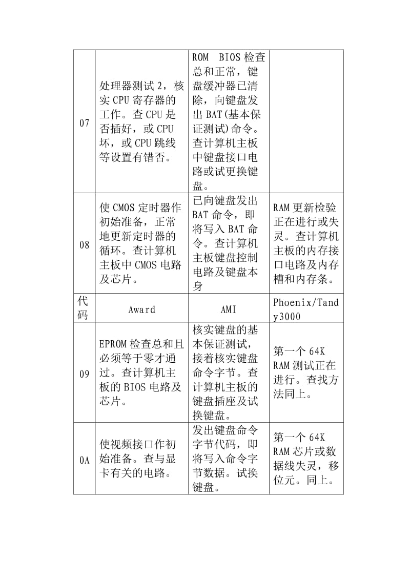 精准王系列中文诊断卡错误代码含义表.doc_第3页