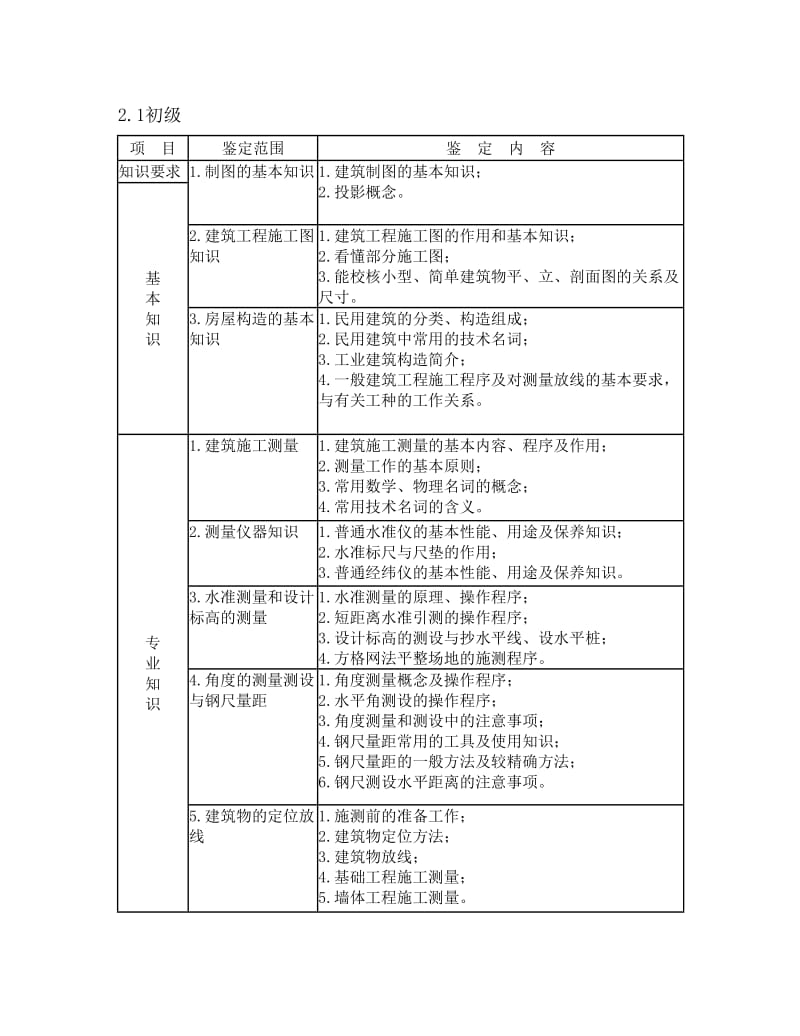 测量放线工职业技能鉴定考试大纲.doc_第2页