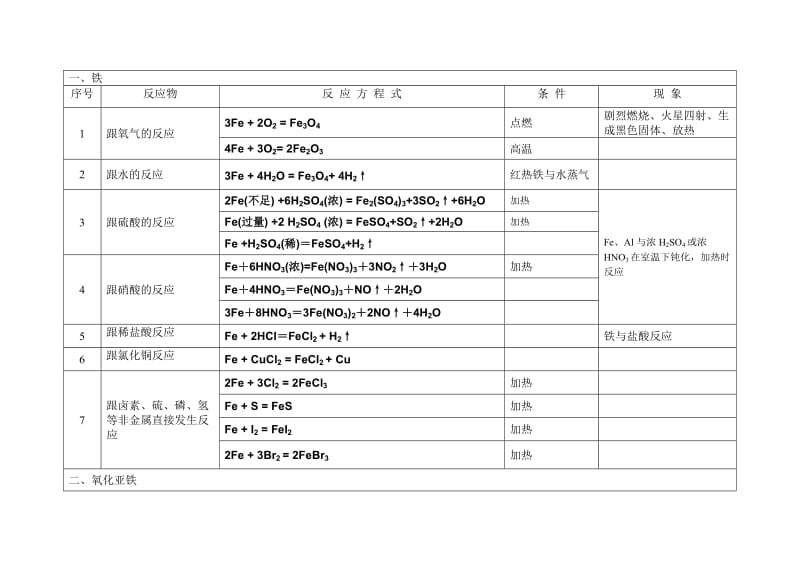 高中化学方程式-铁.doc_第1页