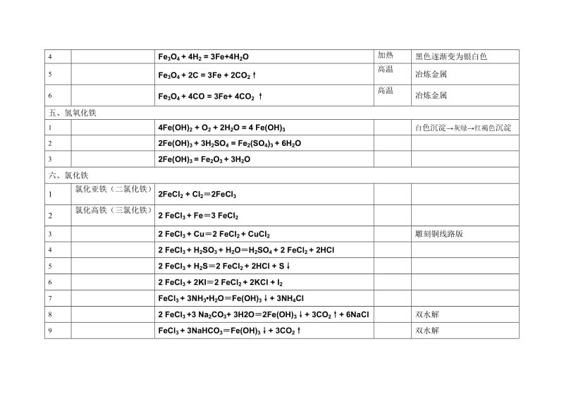 高中化学方程式-铁.doc_第3页