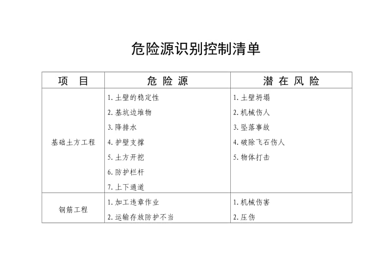 危险源识别清单及风险分析报告.doc_第1页