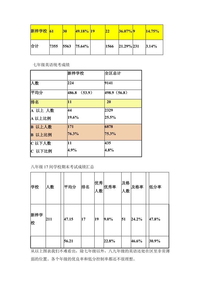 初中英语质量分析报告.doc_第2页