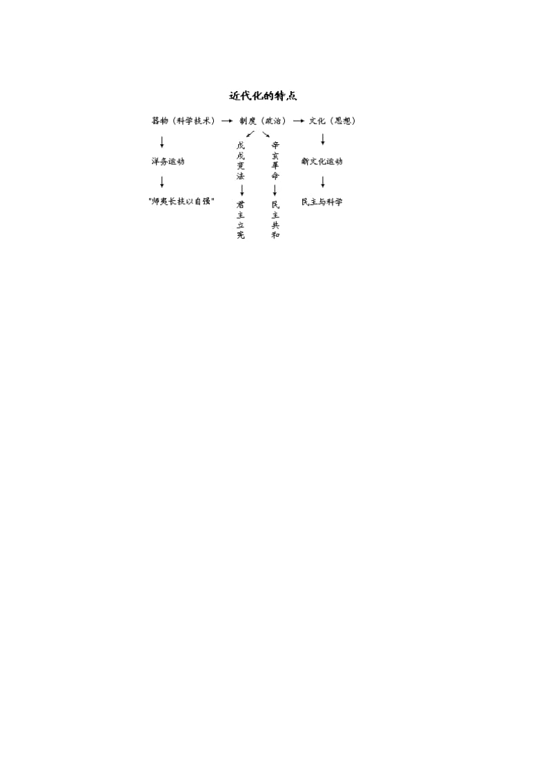 中考历史 知识点巧记忆专题二 近代化的起步.doc_第2页