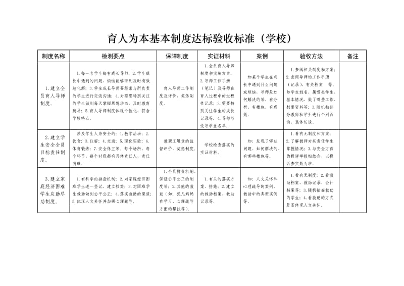 潍坊市制度验收标准.doc_第1页