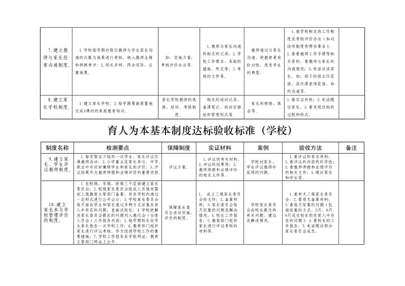 潍坊市制度验收标准.doc_第3页