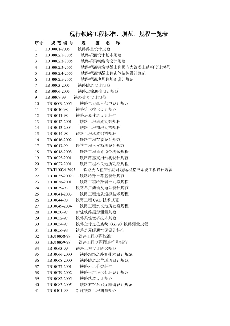 现行铁路工地进程标准、规范、规程一览表.doc_第1页