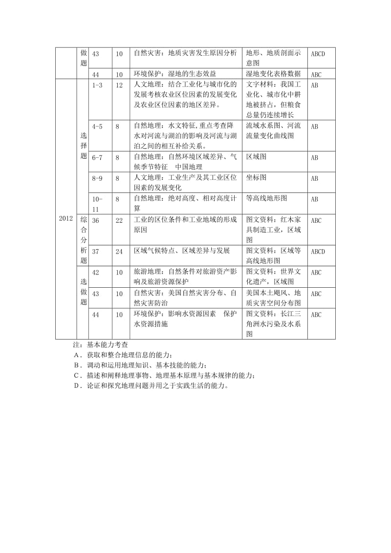 高考地理 新课标卷双向细目分析表 湘教版.doc_第2页