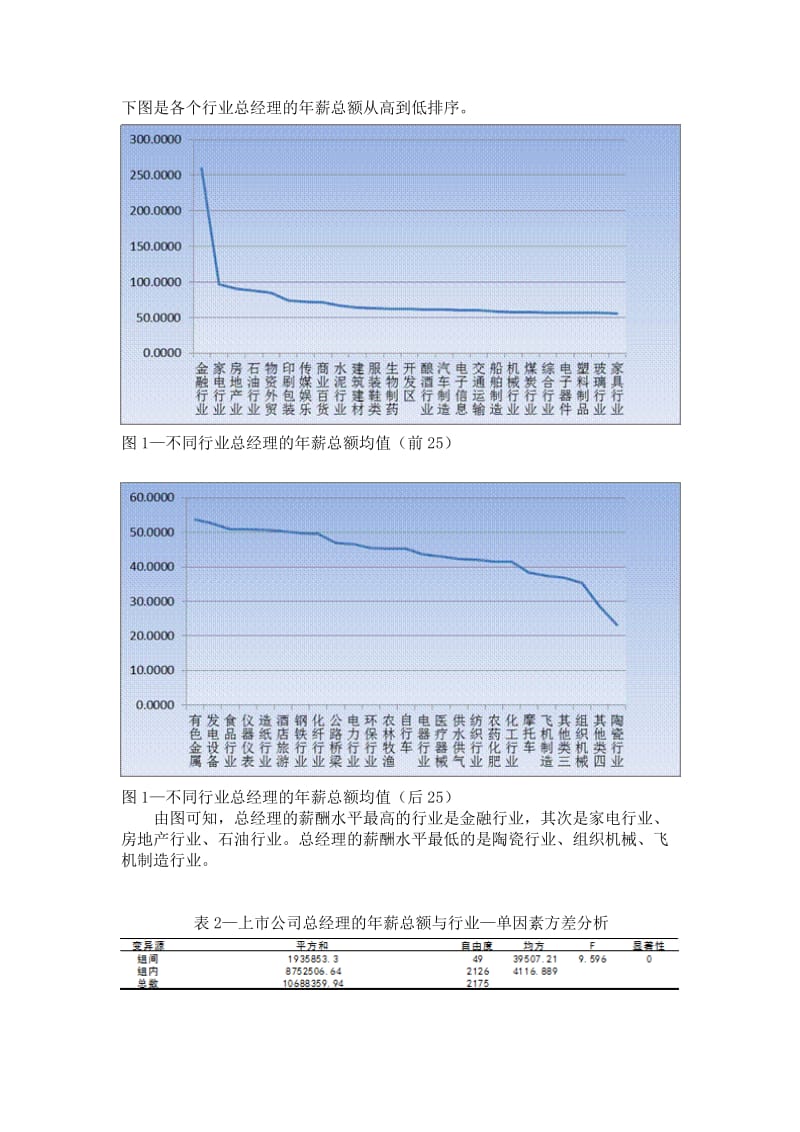 不同行业上市公司总经理薪酬数据报告.docx_第2页