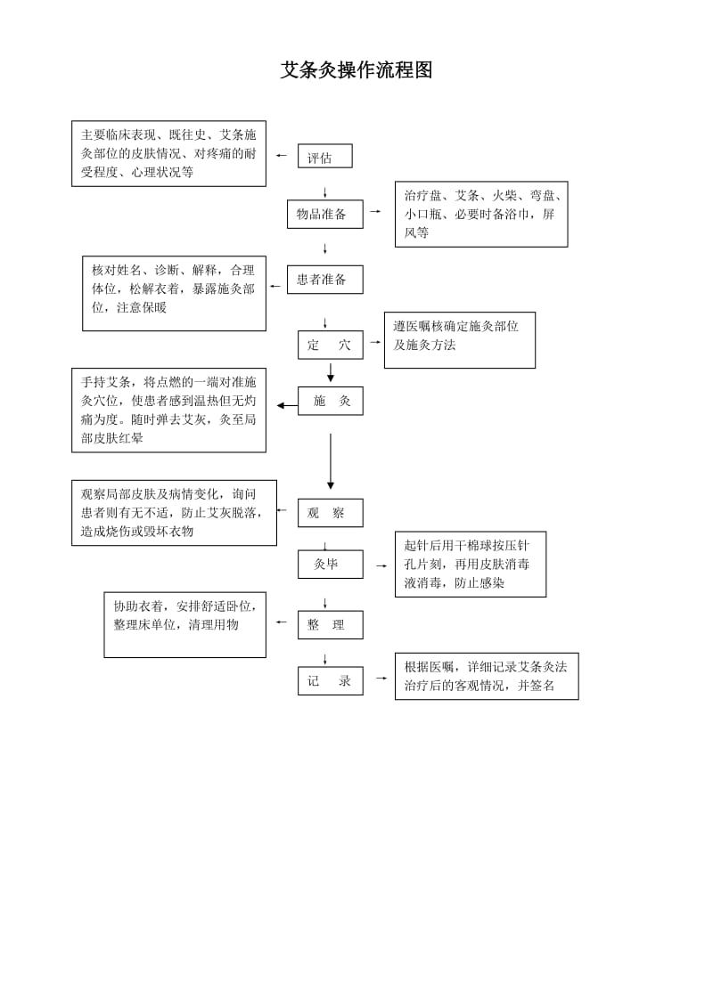 艾条灸的操作规程及流程.doc_第3页