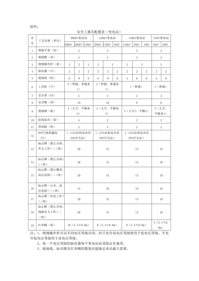 电力公司安全工器具配置规范.doc_第2页