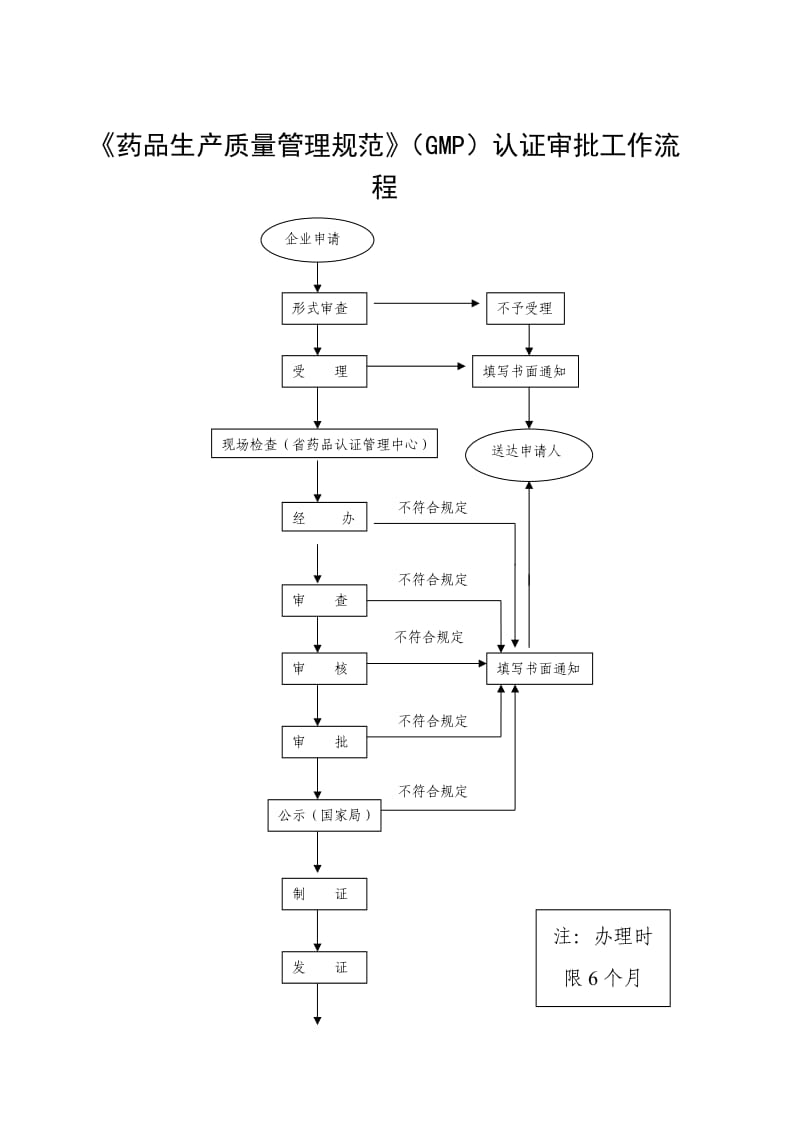 药品生产质量管理规范(GMP)认证审批工作流程.doc_第1页