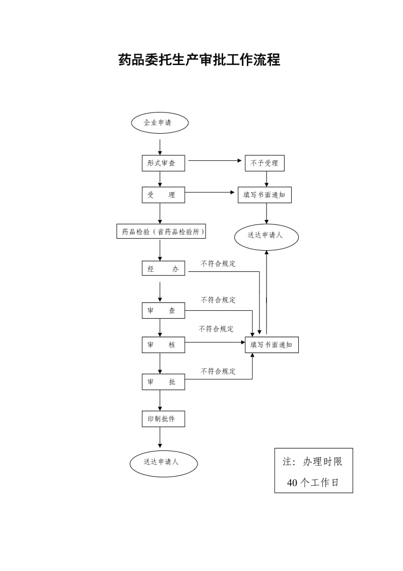 药品生产质量管理规范(GMP)认证审批工作流程.doc_第3页