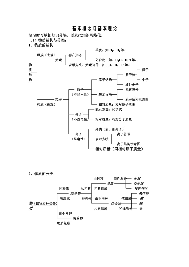 重庆中考复习九年级化学基本概念与基本理论框图式.doc_第1页