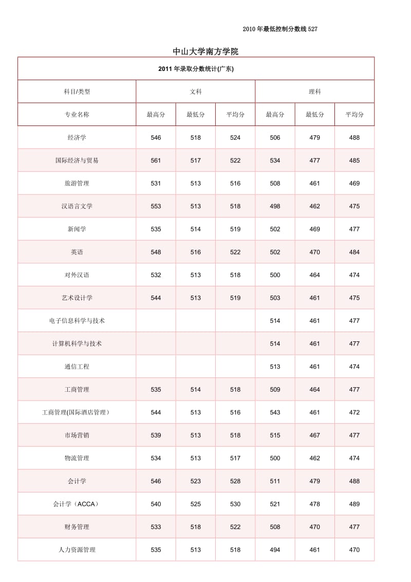 2012年广东高考报选2B学校资料统计.doc_第2页