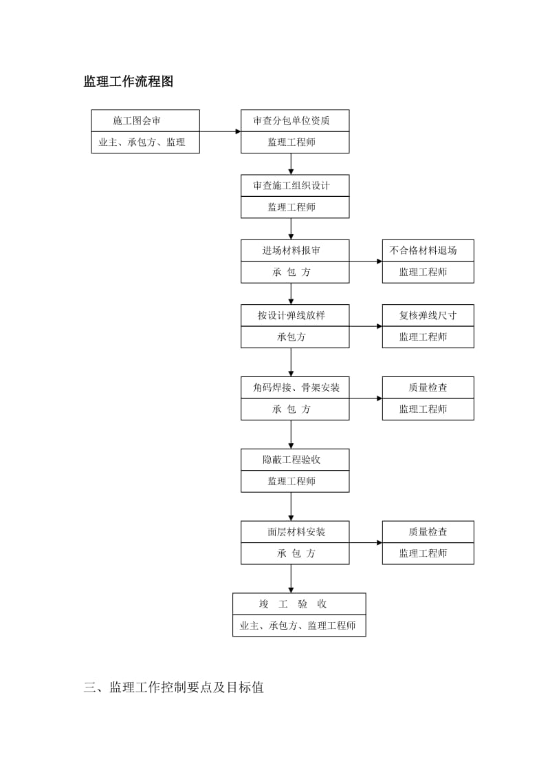 玻璃幕墙、干挂花岗石监理实施细则.doc_第3页